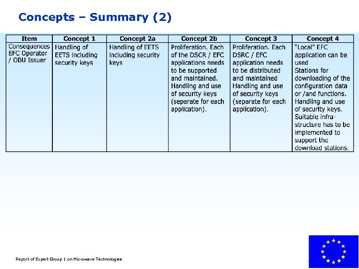 Concepts – Summary (2) Report of Expert Group 1 on Microwave Technologies 