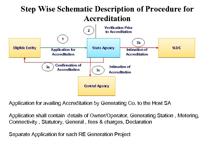 Step Wise Schematic Description of Procedure for Accreditation Verification Prior to Accreditation 2 1