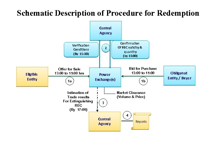 Schematic Description of Procedure for Redemption Central Agency Verification Conditions (By 15: 30) Eligible