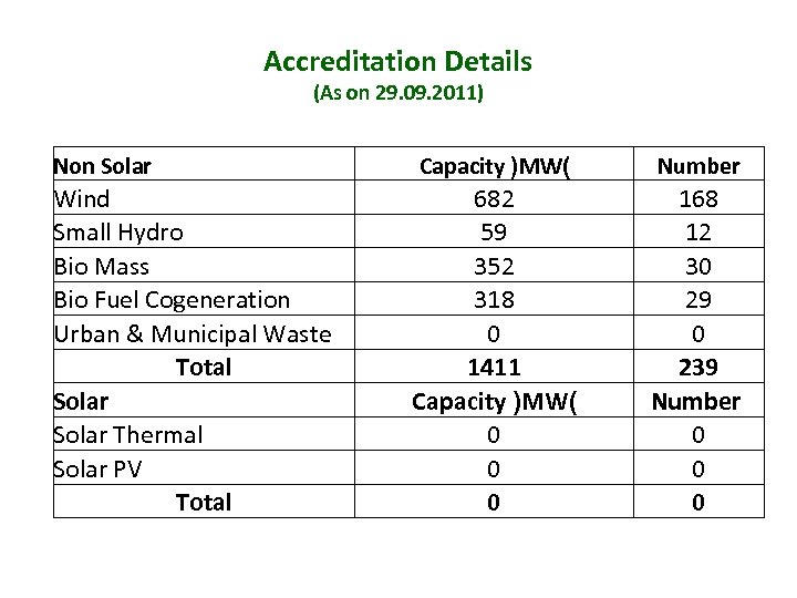 Accreditation Details (As on 29. 09. 2011) Non Solar Capacity )MW( Number Wind Small