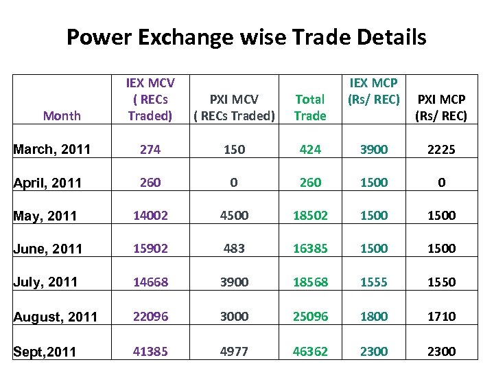 Power Exchange wise Trade Details IEX MCV ( RECs Traded) PXI MCV ( RECs