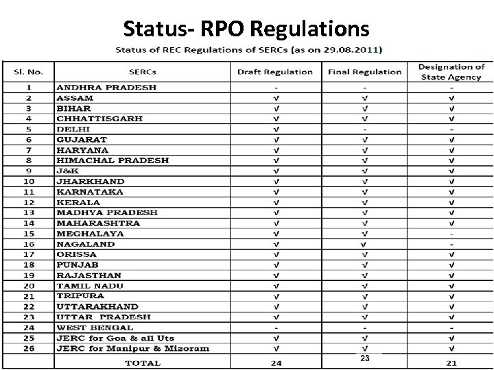 Status- RPO Regulations 