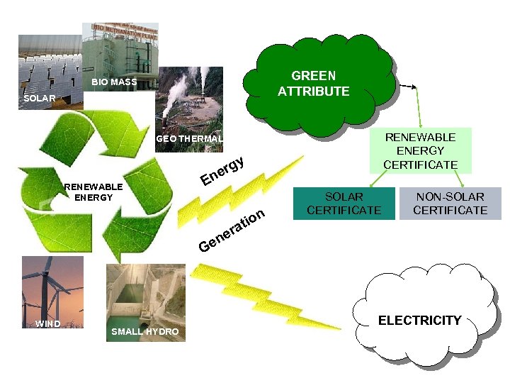 BIO MASS GREEN ATTRIBUTE SOLAR RENEWABLE ENERGY CERTIFICATE GEO THERMAL rgy e En RENEWABLE