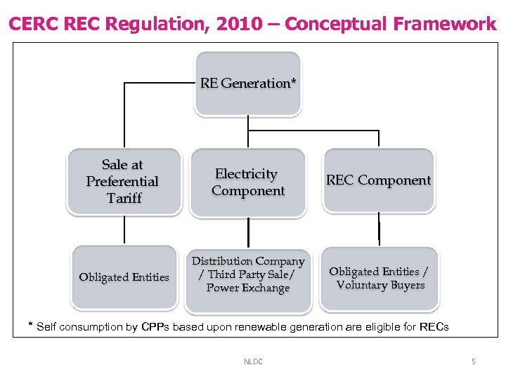 CERC REC Regulation, 2010 – Conceptual Framework RE Generation* Sale at Preferential Tariff Electricity