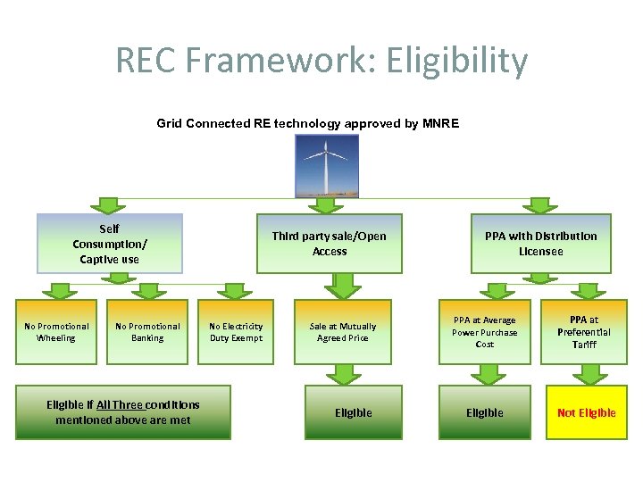REC Framework: Eligibility Grid Connected RE technology approved by MNRE Self Consumption/ Captive use