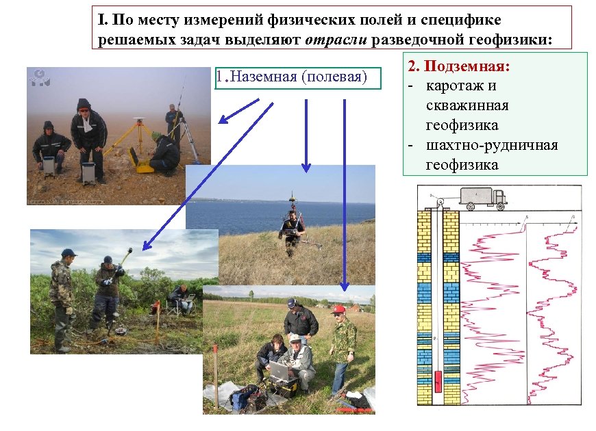 I. По месту измерений физических полей и специфике решаемых задач выделяют отрасли разведочной геофизики: