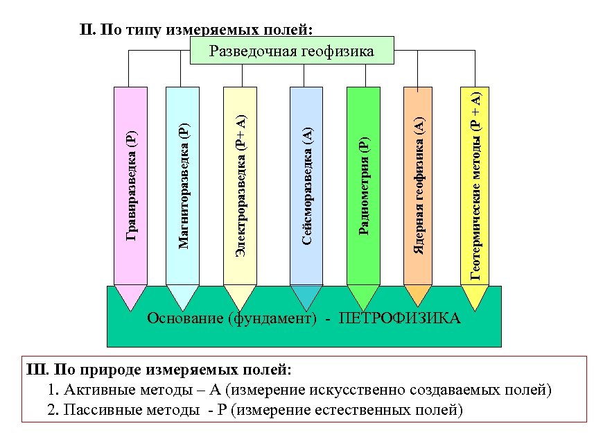 Геотермические методы (Р + А) Ядерная геофизика (А) Радиометрия (Р) Сейсморазведка (А) Электроразведка (Р+