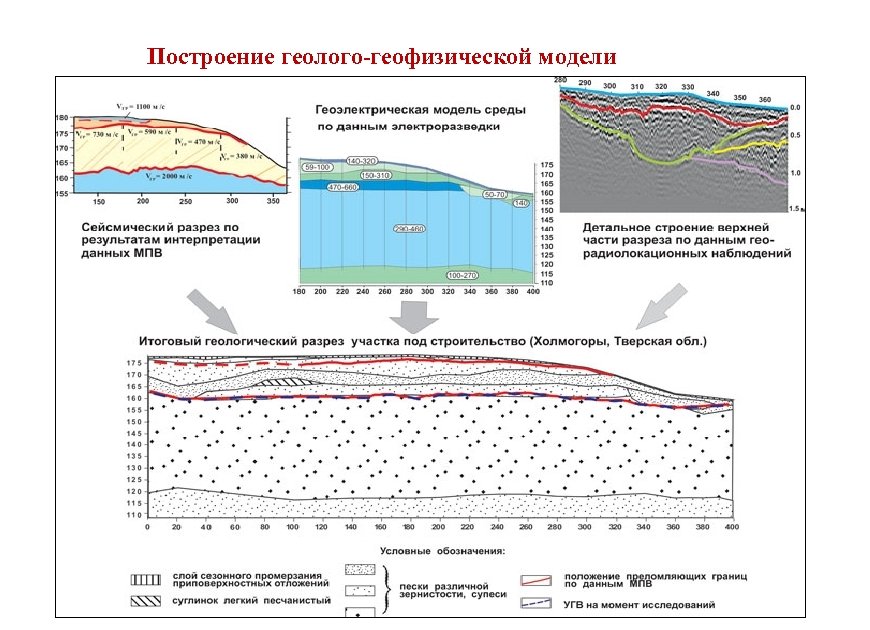 Схема инженерно геологических исследований