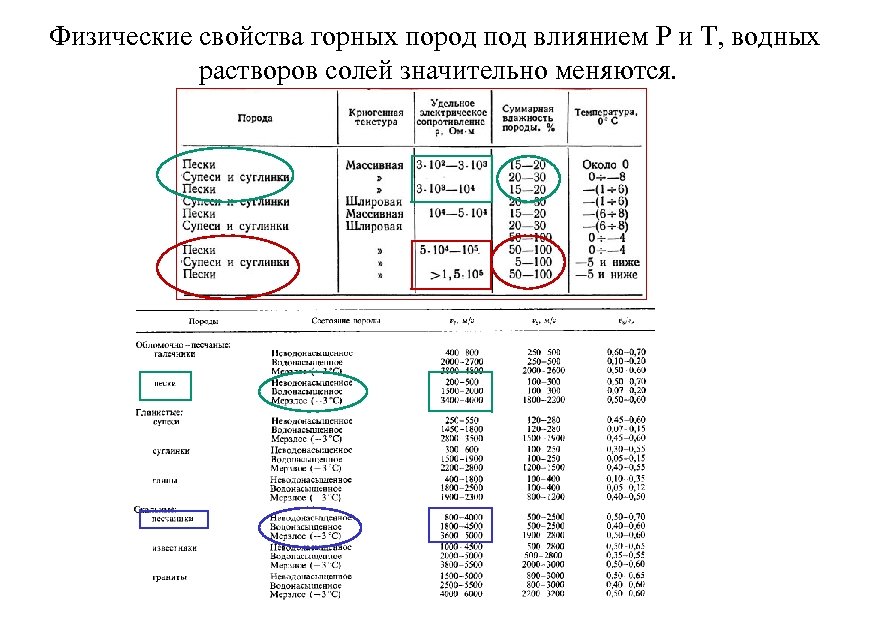 Физические свойства горных пород под влиянием Р и Т, водных растворов солей значительно меняются.