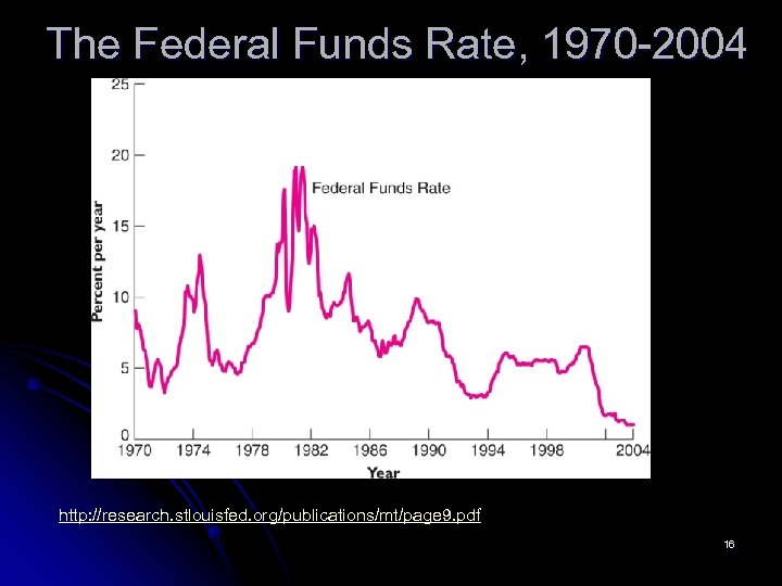 The Federal Funds Rate, 1970 -2004 http: //research. stlouisfed. org/publications/mt/page 9. pdf 16 