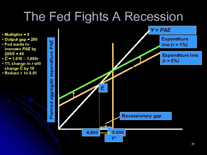 The Fed Fights A Recession Expenditure line (r = 1%) Planned aggregate expenditure PAE