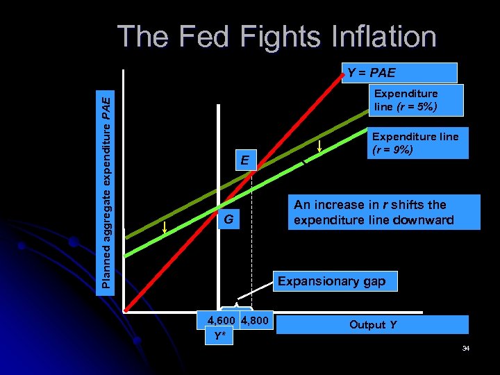 The Fed Fights Inflation Planned aggregate expenditure PAE Y = PAE Expenditure line (r