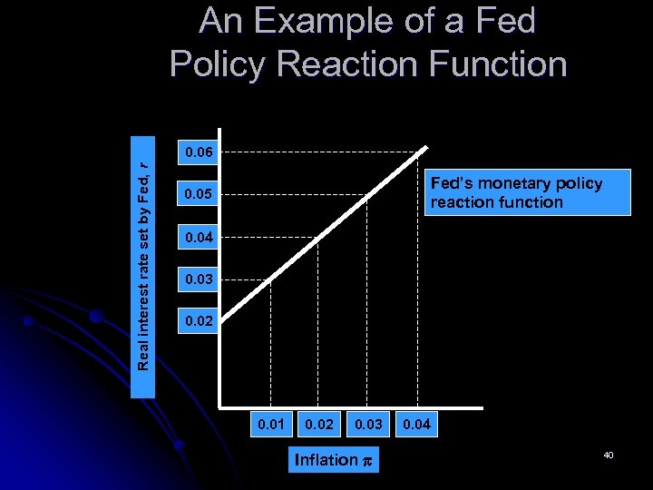 An Example of a Fed Policy Reaction Function Real interest rate set by Fed,