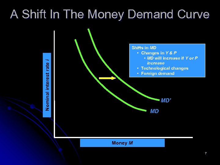 Nominal interest rate i A Shift In The Money Demand Curve Shifts in MD