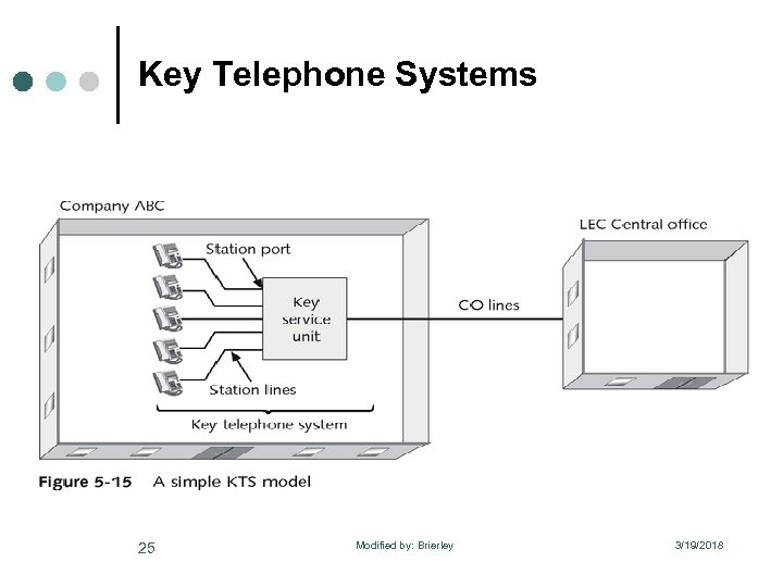 Key Telephone Systems 25 Modified by: Brierley 3/19/2018 