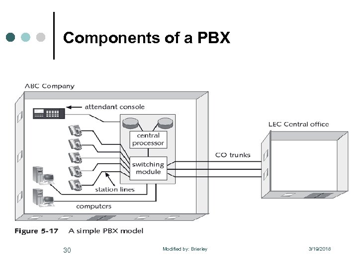 Components of a PBX 30 Modified by: Brierley 3/19/2018 