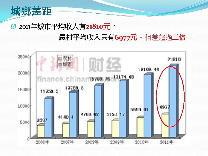 城鄉差距 Ø 2011年城市平均收入有21810元， 農村平均收入只有6977元。相差超過三倍。 