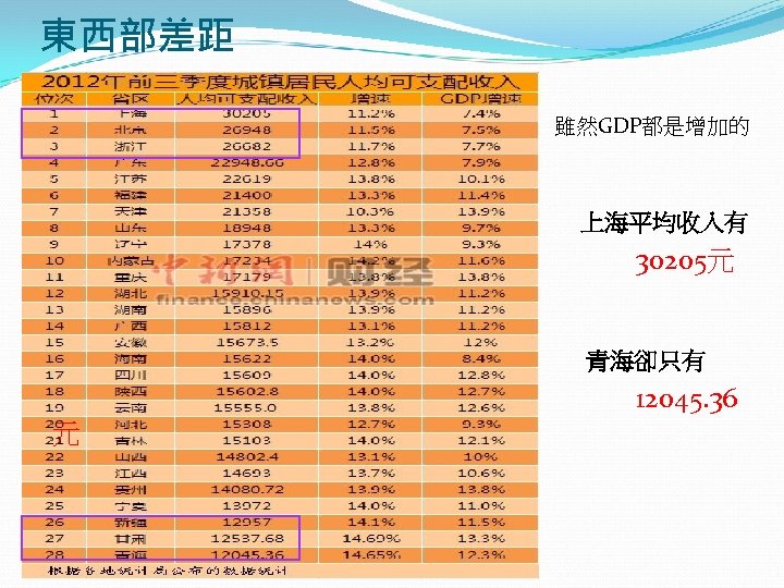 東西部差距 雖然GDP都是增加的 上海平均收入有 30205元 青海卻只有 12045. 36 元 
