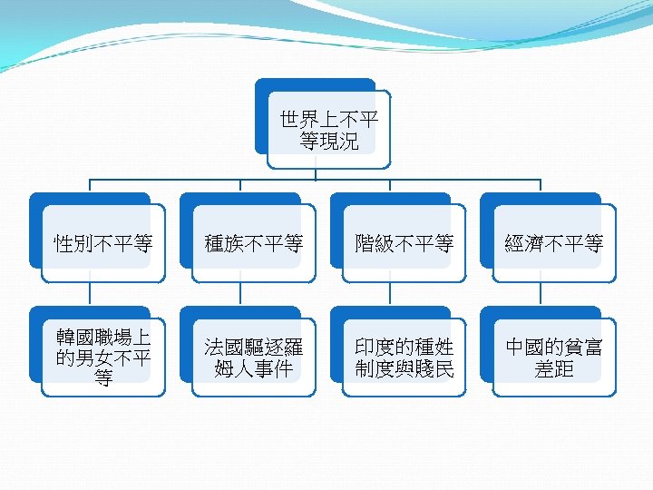 世界上不平 等現況 性別不平等 種族不平等 階級不平等 經濟不平等 韓國職場上 的男女不平 等 法國驅逐羅 姆人事件 印度的種姓 制度與賤民 中國的貧富