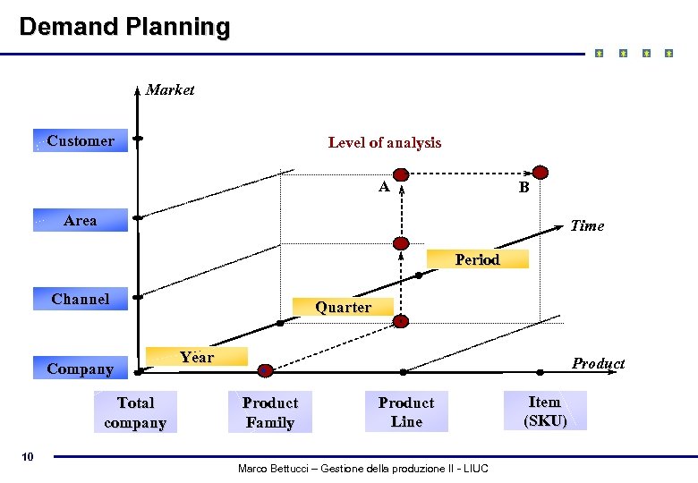 Demand Planning Market Customer Level of analysis A B Area Time Period Channel Company