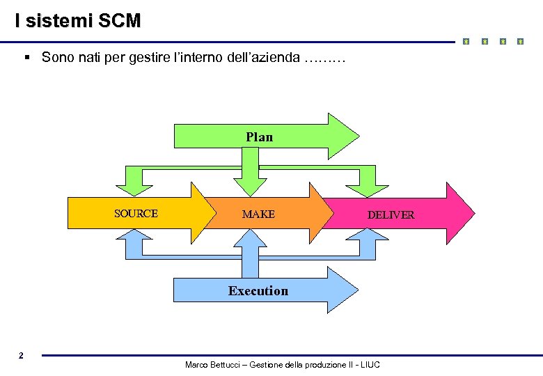I sistemi SCM § Sono nati per gestire l’interno dell’azienda ……… Plan SOURCE MAKE