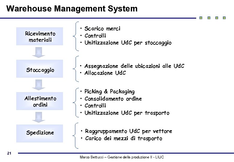 Warehouse Management System Ricevimento materiali • Scarico merci • Controlli • Unitizzazione Ud. C