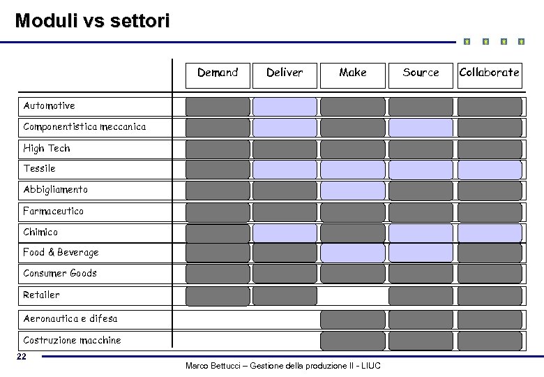 Moduli vs settori Demand Deliver Make Automotive Componentistica meccanica High Tech Tessile Abbigliamento Farmaceutico