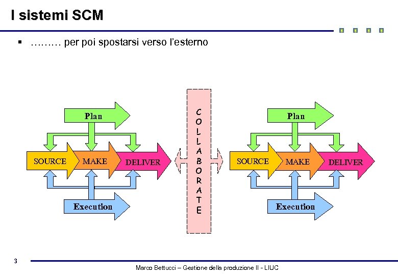 I sistemi SCM § ……… per poi spostarsi verso l’esterno Plan SOURCE MAKE Execution