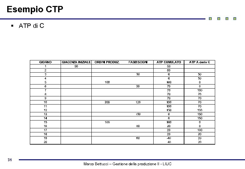 Esempio CTP § ATP di C 31 Marco Bettucci – Gestione della produzione II