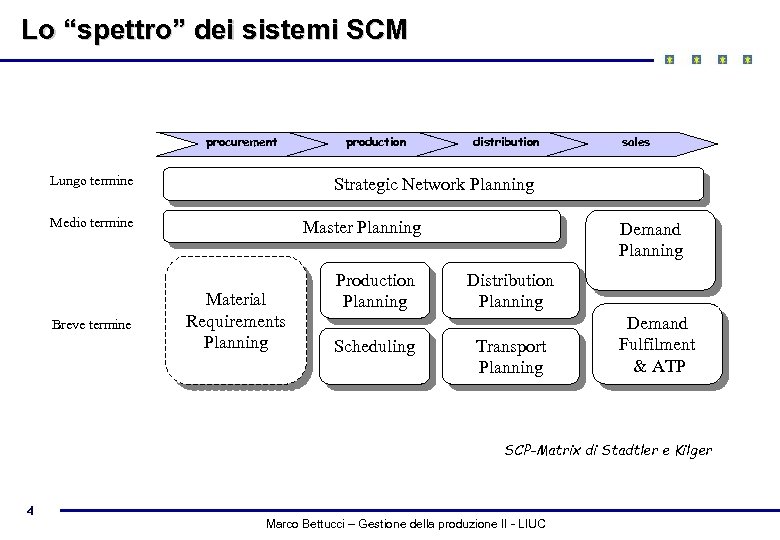 Lo “spettro” dei sistemi SCM procurement Lungo termine distribution sales Strategic Network Planning Medio