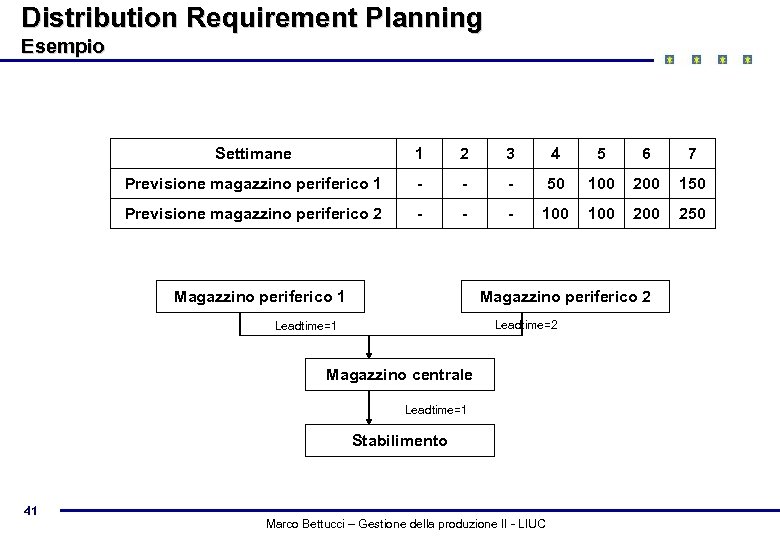 Distribution Requirement Planning Esempio Settimane 1 2 3 4 5 6 7 Previsione magazzino