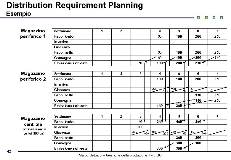 Distribution Requirement Planning Esempio Magazzino periferico 1 Settimane Fabb. lordo 1 2 3 Magazzino