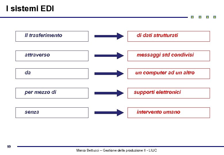 I sistemi EDI Il trasferimento di dati strutturati attraverso messaggi std condivisi da un