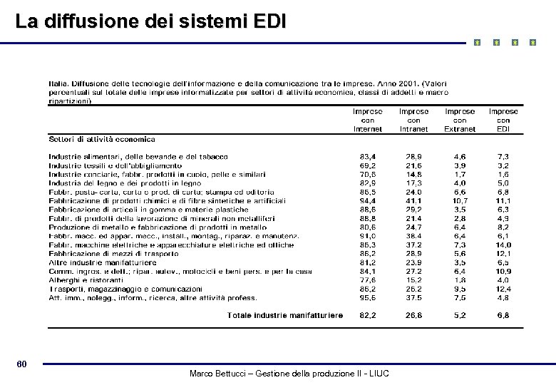 La diffusione dei sistemi EDI 60 Marco Bettucci – Gestione della produzione II -