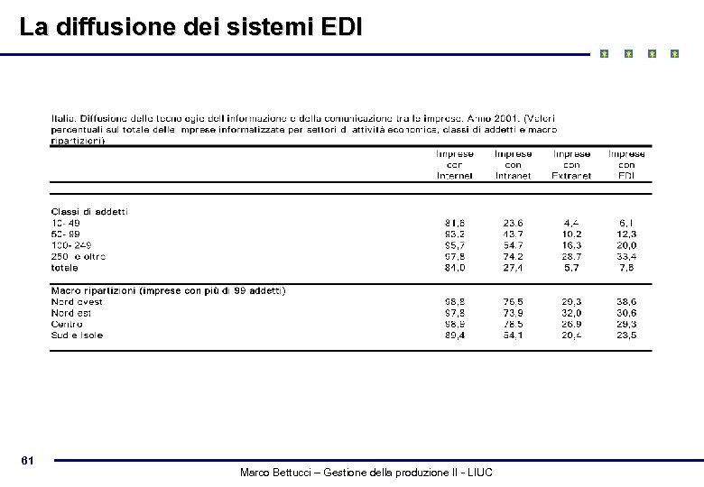La diffusione dei sistemi EDI 61 Marco Bettucci – Gestione della produzione II -