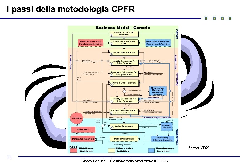 I passi della metodologia CPFR Fonte: VICS 70 Marco Bettucci – Gestione della produzione
