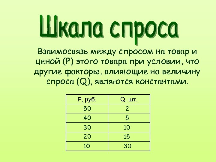Взаимосвязь между спросом на товар и ценой (Р) этого товара при условии, что другие