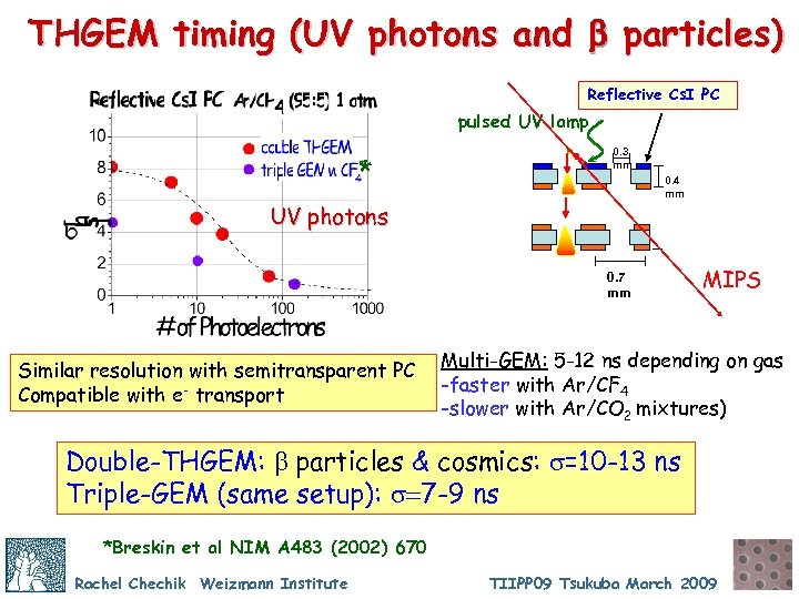 THGEM timing (UV photons and b particles) Reflective Cs. I PC pulsed UV lamp