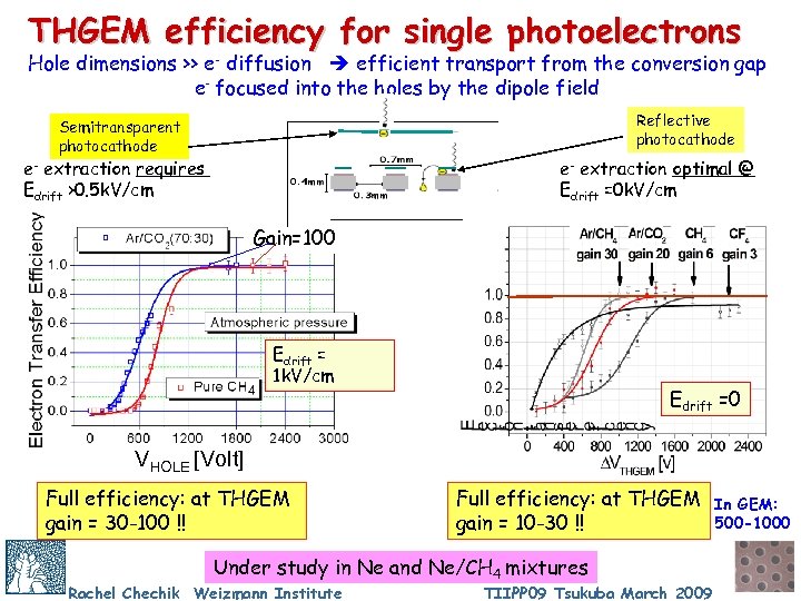 THGEM efficiency for single photoelectrons Hole dimensions >> e- diffusion efficient transport from the