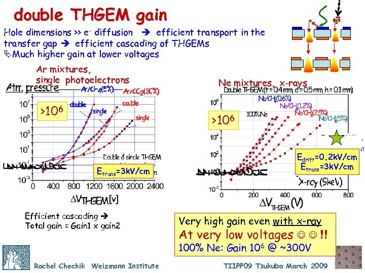 double THGEM gain Hole dimensions >> e- diffusion efficient transport in the transfer gap