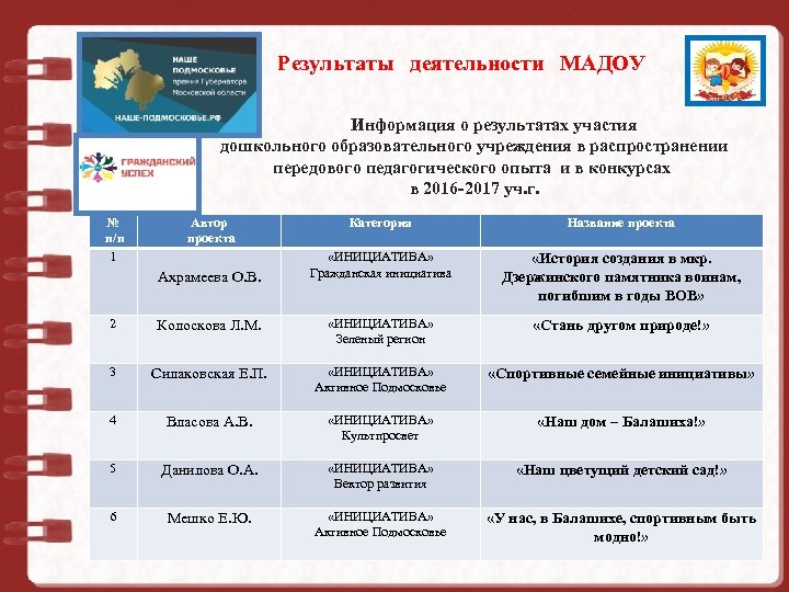 Результаты деятельности МАДОУ Муниципальное дошкольное образовательное учреждение Информация о результатах участия детский сад №