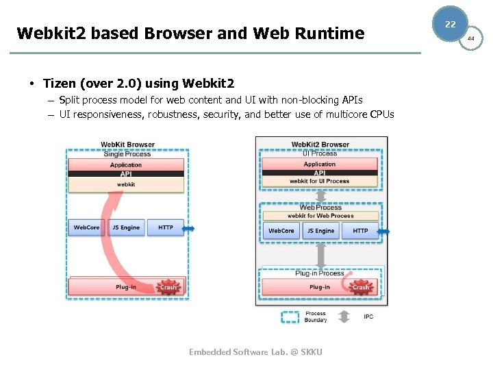 Webkit 2 based Browser and Web Runtime • Tizen (over 2. 0) using Webkit