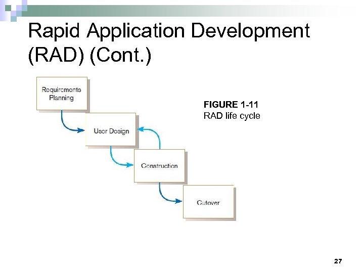 Rapid Application Development (RAD) (Cont. ) FIGURE 1 -11 RAD life cycle 27 