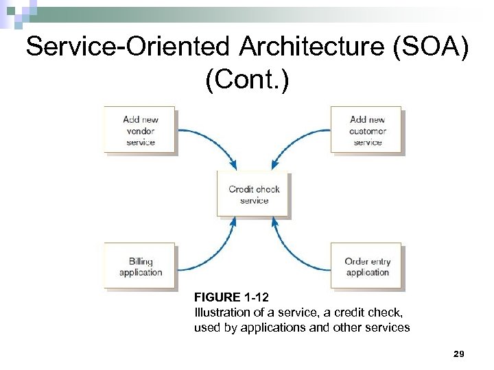 Service-Oriented Architecture (SOA) (Cont. ) FIGURE 1 -12 Illustration of a service, a credit