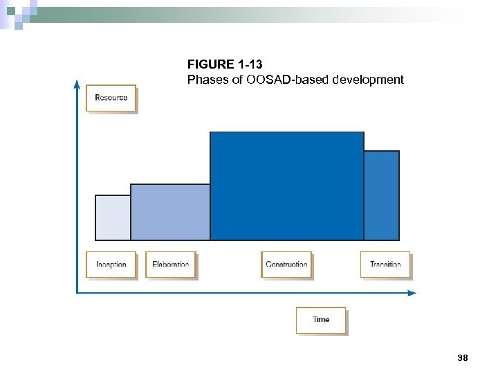 FIGURE 1 -13 Phases of OOSAD-based development 38 