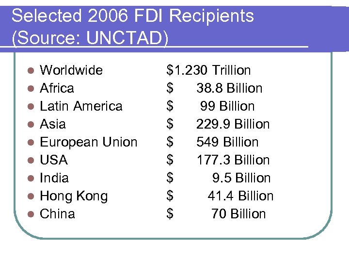 Selected 2006 FDI Recipients (Source: UNCTAD) l l l l l Worldwide Africa Latin