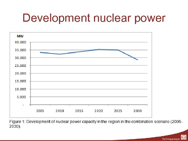 Development nuclear power Ea Energianalyse 