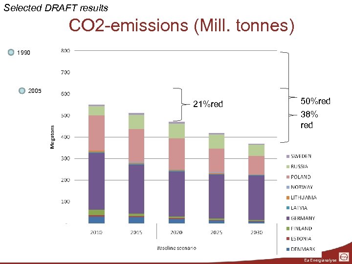 Selected DRAFT results CO 2 -emissions (Mill. tonnes) 1990 2005 21%red 50%red 38% red