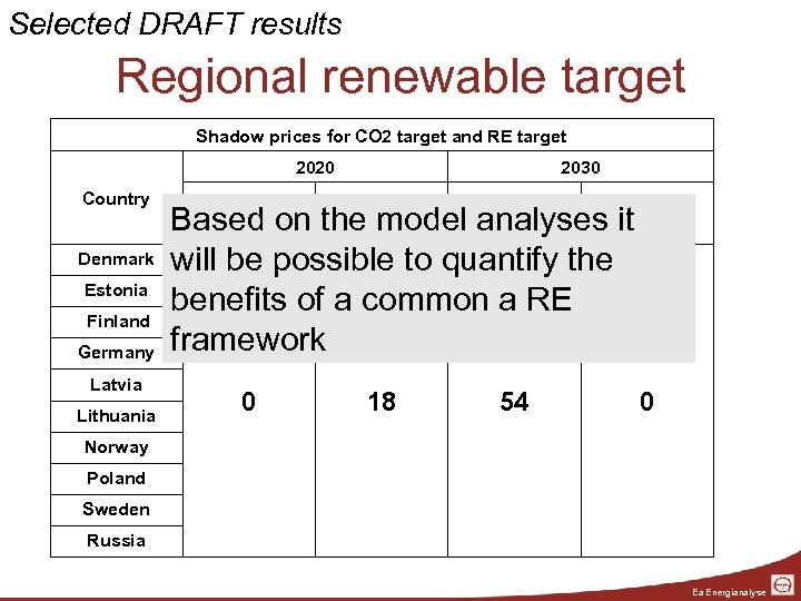 Selected DRAFT results Regional renewable target Shadow prices for CO 2 target and RE