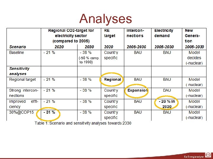 Analyses (-50 % comp. to 1990) Leading to a synthesis scenarios for the region